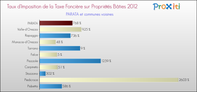 Taux d'imposition de la taxe foncière sur le bati 2012 pour PARATA et les communes proches Comparaison des taux d'imposition de la taxe foncière sur le bati 2012 pour PARATA et les communes voisines