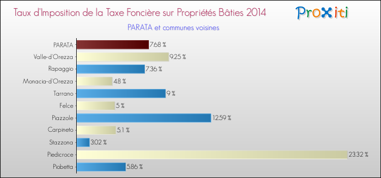 Taux d'imposition de la taxe foncière sur le bati 2014 pour PARATA et les communes proches Comparaison des taux d'imposition de la taxe foncière sur le bati 2014 pour PARATA et les communes voisines
