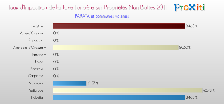 Taux d'imposition de la taxe foncière sur les immeubles et terrains non batis 2011 pour PARATA et les communes proches Comparaison des taux d'imposition de la taxe foncière sur les immeubles et terrains non batis 2011 pour PARATA et les communes voisines