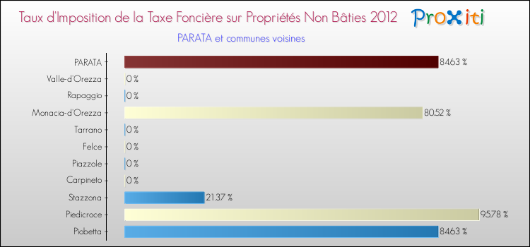 Taux d'imposition de la taxe foncière sur les immeubles et terrains non batis 2012 pour PARATA et les communes proches Comparaison des taux d'imposition de la taxe foncière sur les immeubles et terrains non batis 2012 pour PARATA et les communes voisines