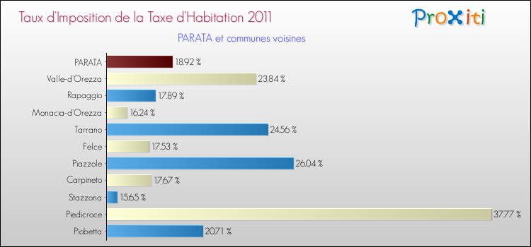 Taux d'imposition de la taxe d'habitation 2011 pour PARATA et les communes proches Comparaison des taux d'imposition de la taxe d'habitation 2011 pour PARATA et les communes voisines