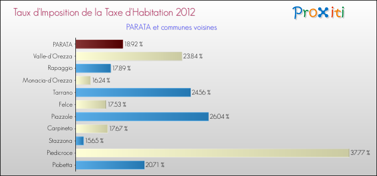Taux d'imposition de la taxe d'habitation 2012 pour PARATA et les communes proches Comparaison des taux d'imposition de la taxe d'habitation 2012 pour PARATA et les communes voisines