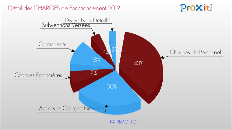 Décomposition des Charges de Fonctionnement 2012 de la commune de PATRIMONIO Charges de Fonctionnement 2012 pour la commune de PATRIMONIO