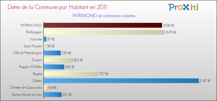 Dette par habitant de la commune en 2011 pour PATRIMONIO et les communes proches Comparaison de la dette par habitant de la commune en 2011 pour PATRIMONIO et les communes voisines