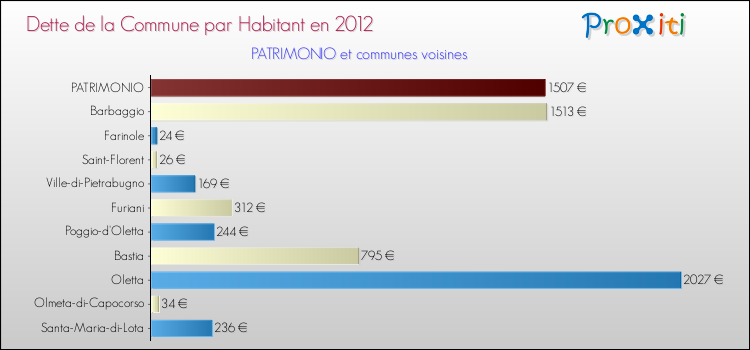 Dette par habitant de la commune en 2012 pour PATRIMONIO et les communes proches Comparaison de la dette par habitant de la commune en 2012 pour PATRIMONIO et les communes voisines