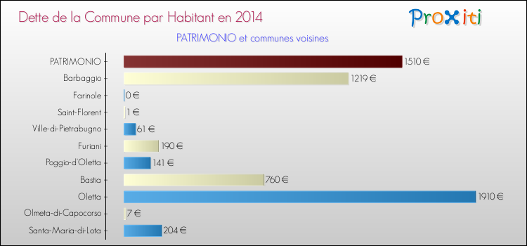 Dette par habitant de la commune en 2014 pour PATRIMONIO et les communes proches Comparaison de la dette par habitant de la commune en 2014 pour PATRIMONIO et les communes voisines