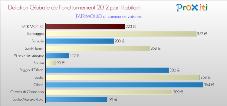 Montant des dotations globales de fonctionnement DGF par Habitant pour PATRIMONIO et les communes proches Comparaison des des dotations globales de fonctionnement DGF par habitant pour PATRIMONIO et les communes voisines