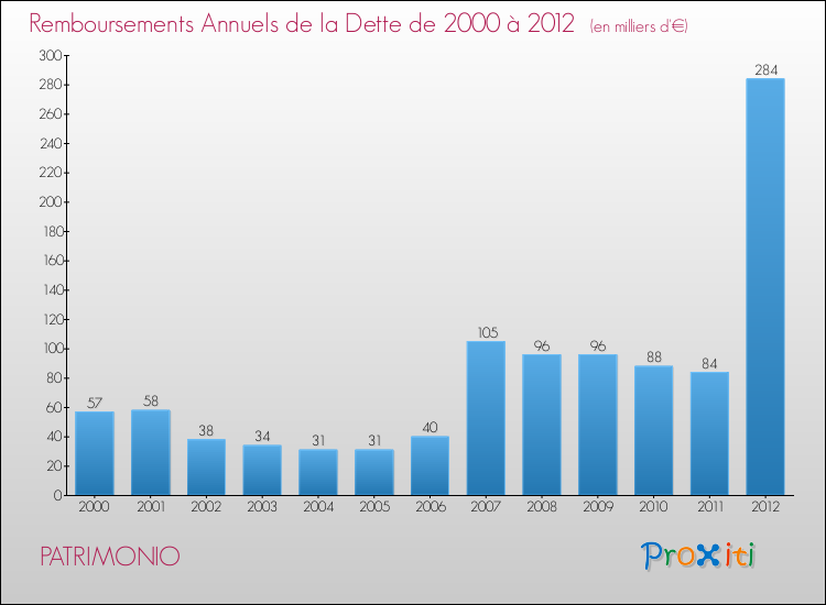 Evolution de l'annuité de la dette pour la commune de PATRIMONIO de 2000 à 2012 Annuités de la dette pour PATRIMONIO de 2000 à 2012