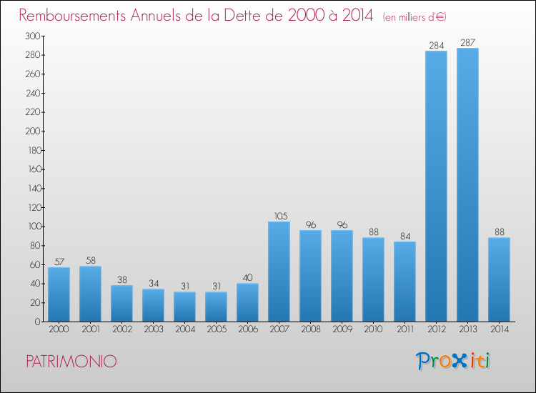 Evolution de l'annuité de la dette pour la commune de PATRIMONIO de 2000 à 2014 Annuités de la dette pour PATRIMONIO de 2000 à 2014
