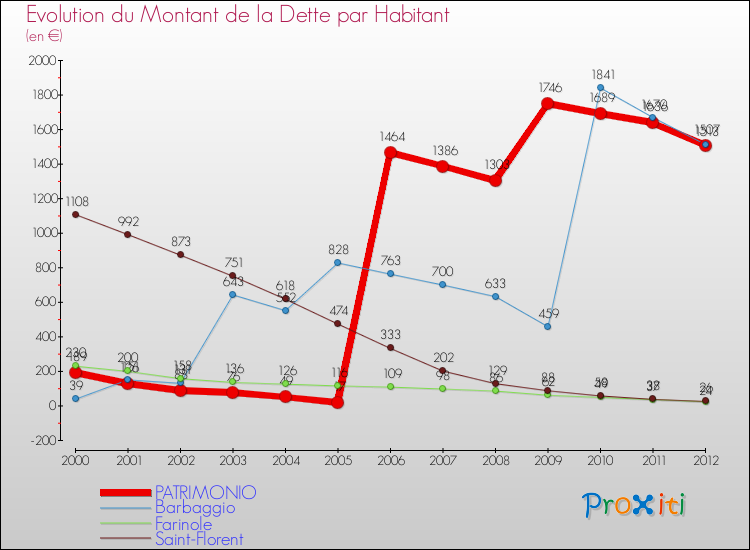 Evolution de la dette par habitant pour la commune de PATRIMONIO et les communes proches de 2000 à 2012 Comparaison de la dette par habitant pour PATRIMONIO et les communes voisines de 2000 à 2012