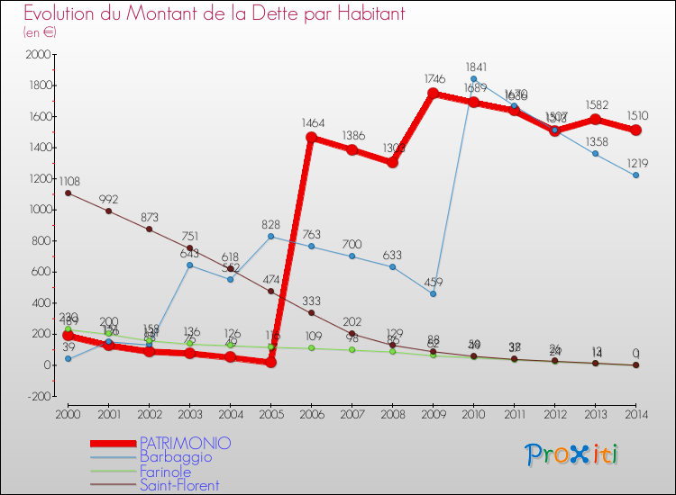 Evolution de la dette par habitant pour la commune de PATRIMONIO et les communes proches de 2000 à 2014 Comparaison de la dette par habitant pour PATRIMONIO et les communes voisines de 2000 à 2014