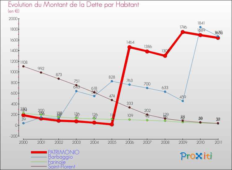 Evolution de la dette par habitant pour la commune de PATRIMONIO et les communes proches Comparaison de la dette par habitant pour PATRIMONIO et les communes voisines