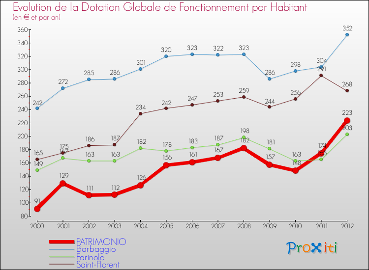 Evolution et montant de la dotation globale de fonctionnement par Habitant pour PATRIMONIO et les communes proches Comparaison des dotations globales de fonctionnement par habitant pour PATRIMONIO et les communes voisines