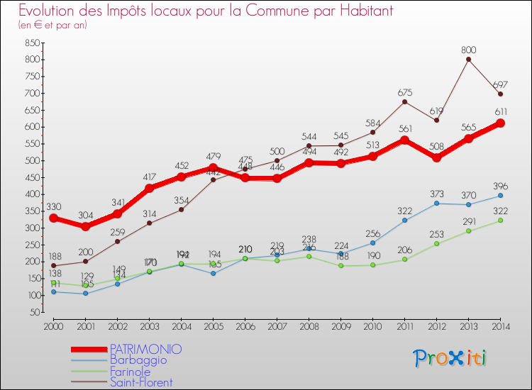 Evolution et montant des impôts locaux par Habitant pour PATRIMONIO et les communes proches de 2000 à 2014 Comparaison des impôts locaux par habitant pour PATRIMONIO et les communes voisines de 2000 à 2014