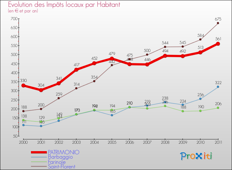 Evolution et montant des impôts locaux par Habitant pour PATRIMONIO et les communes proches Comparaison des impôts locaux par habitant pour PATRIMONIO et les communes voisines