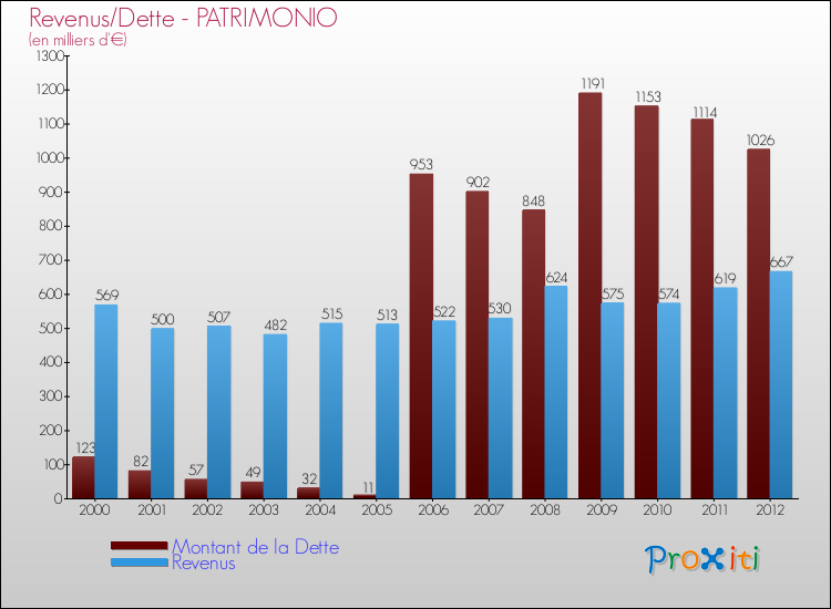 Evolution comparée de la dette et des revenus pour la commune de PATRIMONIO de 2000 à 2012 Comparaison de la dette et des revenus pour PATRIMONIO de 2000 à 2012