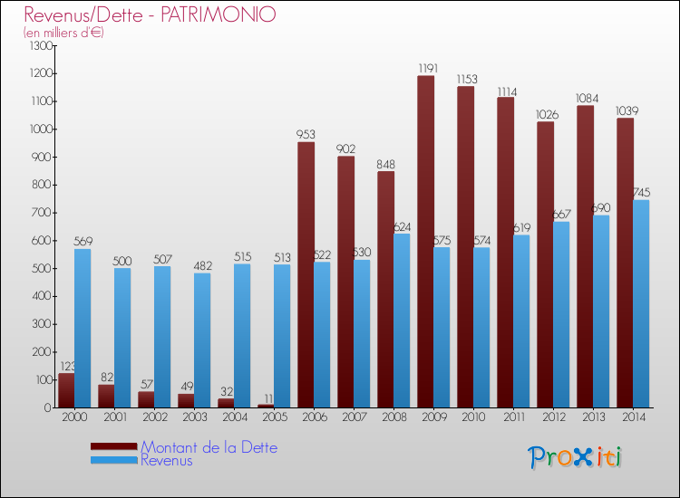 Evolution comparée de la dette et des revenus pour la commune de PATRIMONIO de 2000 à 2014 Comparaison de la dette et des revenus pour PATRIMONIO de 2000 à 2014