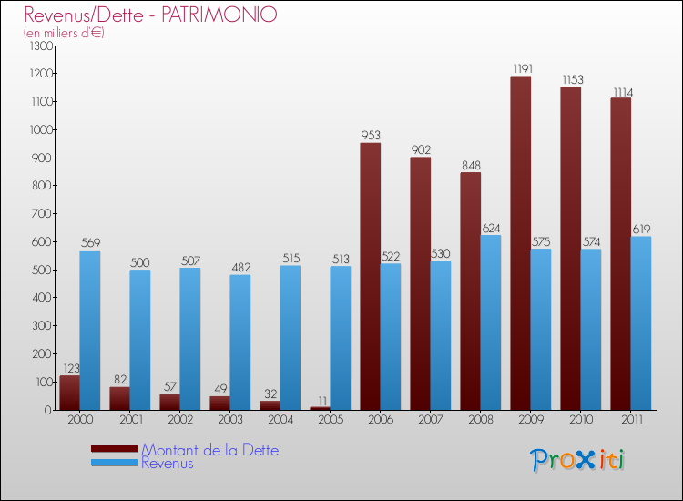 Evolution comparée de la dette et des revenus pour la commune de PATRIMONIO de 2000 à 2011 Comparaison de la dette et des revenus pour PATRIMONIO de 2000 à 2011