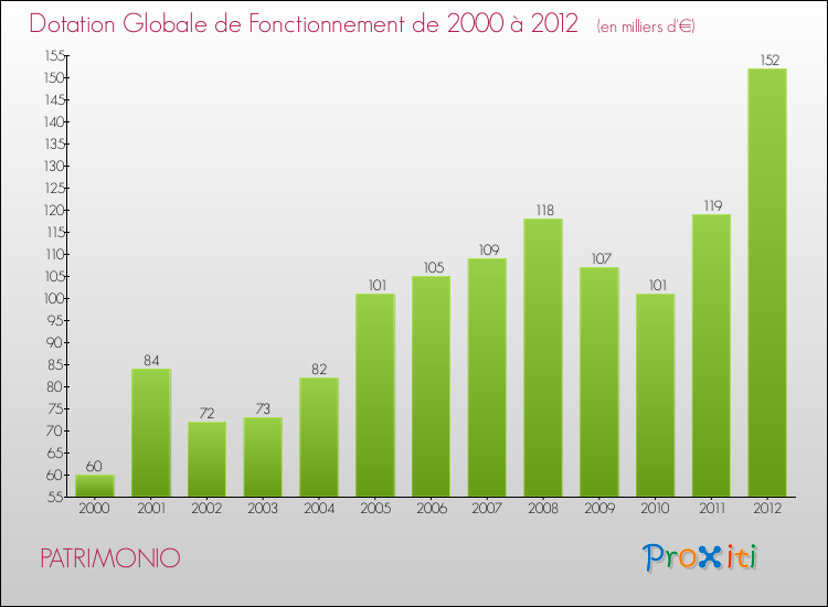 Evolution du montant de la Dotation Globale de Fonctionnement pour la commune de PATRIMONIO de 2000 à 2012 Evolution du montant de la Dotation Globale de Fonctionnement pour PATRIMONIO de 2000 à 2012