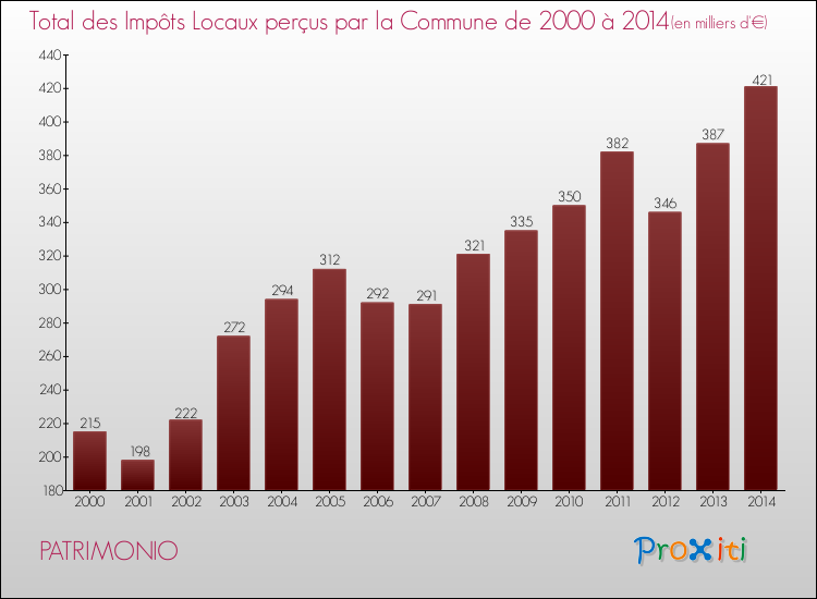 Evolution des Impôts Locaux pour la commune de PATRIMONIO de 2000 à 2014 Evolution des Impôts Locaux pour PATRIMONIO de 2000 à 2014