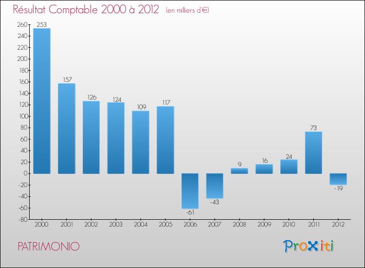 Evolution du résultat comptable pour la commune de PATRIMONIO de 2000 à 2012 Evolution du résultat comptable pour PATRIMONIO de 2000 à 2012