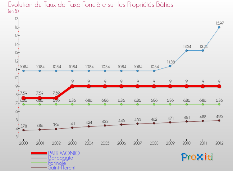Evolution du taux de la taxe foncière sur le bati pour PATRIMONIO et les communes proches de 2000 à 2012 Comparaison des taux de taxe foncière sur le bati pour PATRIMONIO et les communes voisines de 2000 à 2012
