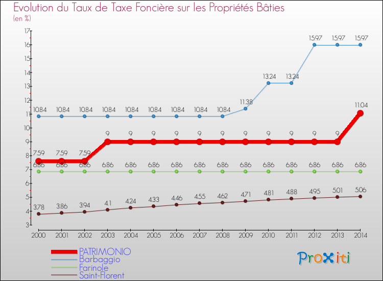 Evolution du taux de la taxe foncière sur le bati pour PATRIMONIO et les communes proches de 2000 à 2014 Comparaison des taux de taxe foncière sur le bati pour PATRIMONIO et les communes voisines de 2000 à 2014