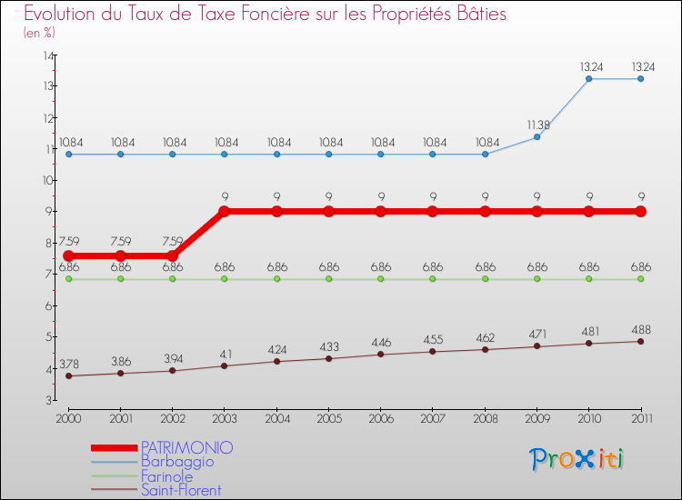 Evolution du taux de la taxe foncière sur le bati pour PATRIMONIO et les communes proches Comparaison des taux de taxe foncière sur le bati pour PATRIMONIO et les communes voisines