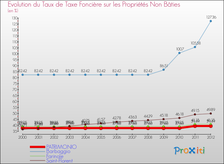 Evolution du taux de la taxe foncière sur les immeubles et terrains non batis pour PATRIMONIO et les communes proches de 2000 à 2012 Comparaison des taux de la taxe foncière sur les immeubles et terrains non batis pour PATRIMONIO et les communes voisines de 2000 à 2012