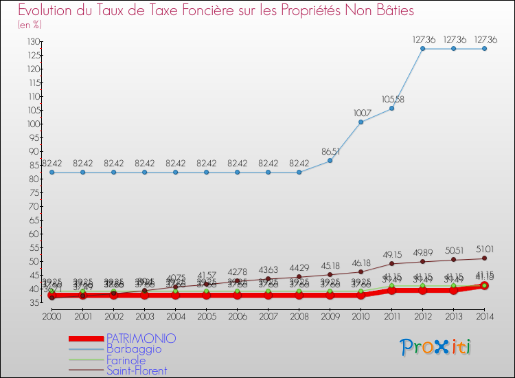 Evolution du taux de la taxe foncière sur les immeubles et terrains non batis pour PATRIMONIO et les communes proches de 2000 à 2014 Comparaison des taux de la taxe foncière sur les immeubles et terrains non batis pour PATRIMONIO et les communes voisines de 2000 à 2014