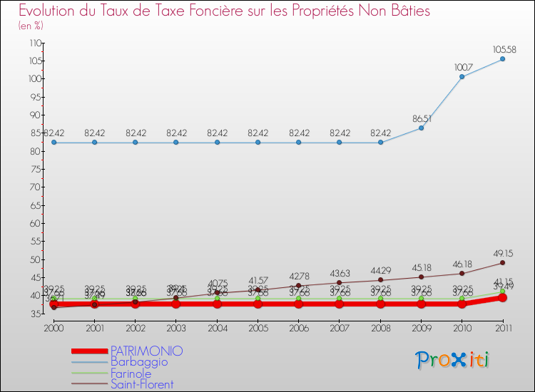 Evolution du taux de la taxe foncière sur les immeubles et terrains non batis pour PATRIMONIO et les communes proches Comparaison des taux de la taxe foncière sur les immeubles et terrains non batis pour PATRIMONIO et les communes voisines