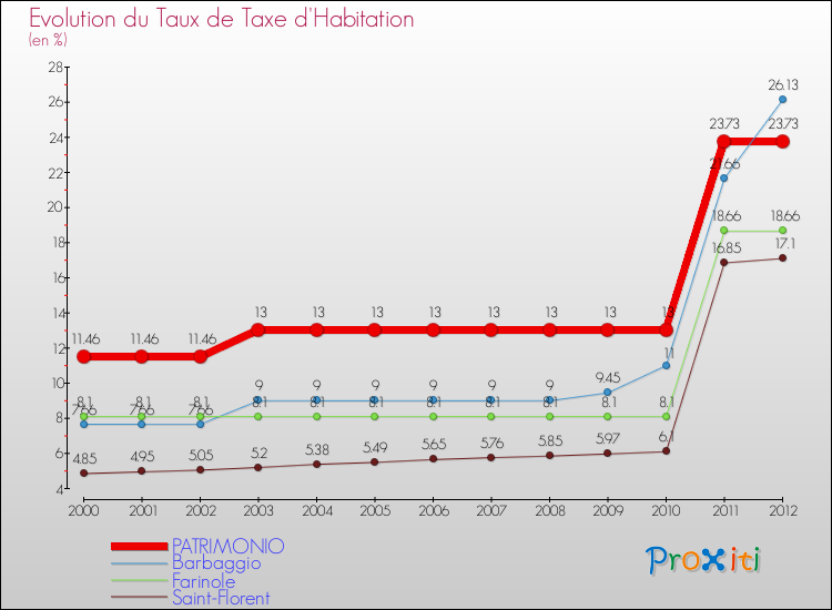 Evolution du taux de la taxe d'habitation pour PATRIMONIO et les communes proches Comparaison des taux de la taxe d'habitation pour PATRIMONIO et les communes voisines