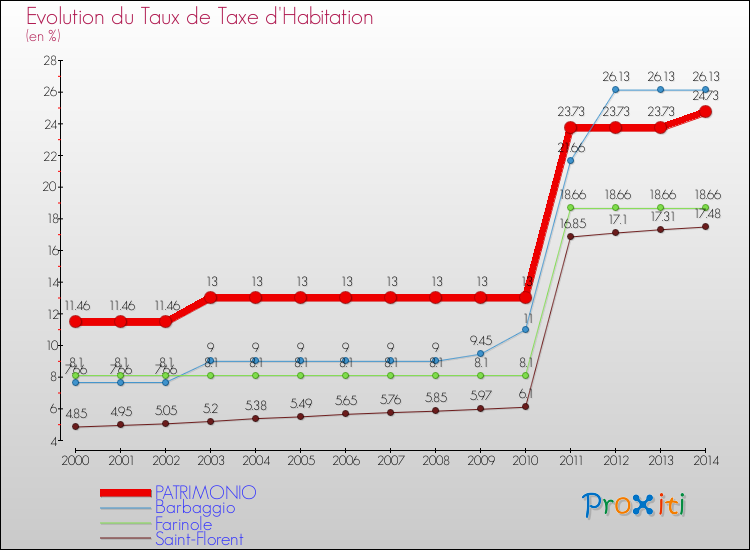 Evolution du taux de la taxe d'habitation pour PATRIMONIO et les communes proches de 2000 à 2014 Comparaison des taux de la taxe d'habitation pour PATRIMONIO et les communes voisines de 2000 à 2014