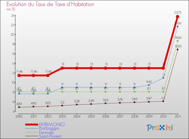 Evolution du taux de la taxe d'habitation pour PATRIMONIO et les communes proches Comparaison des taux de la taxe d'habitation pour PATRIMONIO et les communes voisines