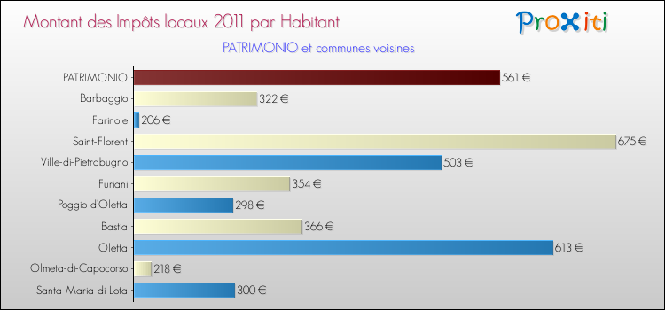 Montant des impôts locaux par Habitant pour PATRIMONIO et les communes proches Comparaison des impôts locaux par habitant pour PATRIMONIO et les communes voisines