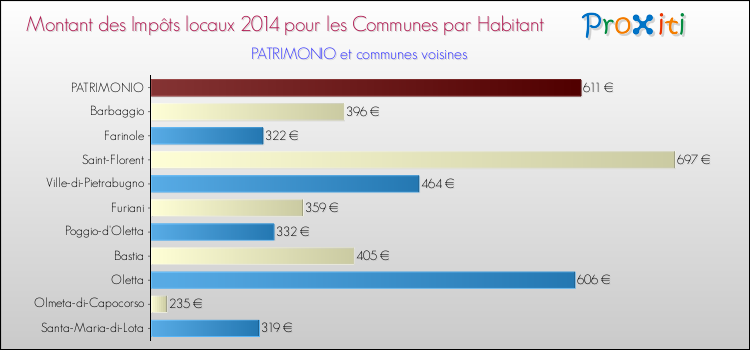 Montant des impôts locaux par Habitant pour PATRIMONIO et les communes proches en 2014 Comparaison des impôts locaux par habitant pour PATRIMONIO et les communes voisines en 2014