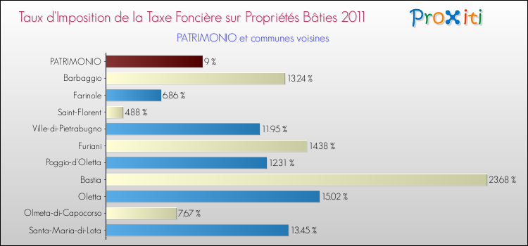 Taux d'imposition de la taxe foncière sur le bati 2011 pour PATRIMONIO et les communes proches Comparaison des taux d'imposition de la taxe foncière sur le bati 2011 pour PATRIMONIO et les communes voisines
