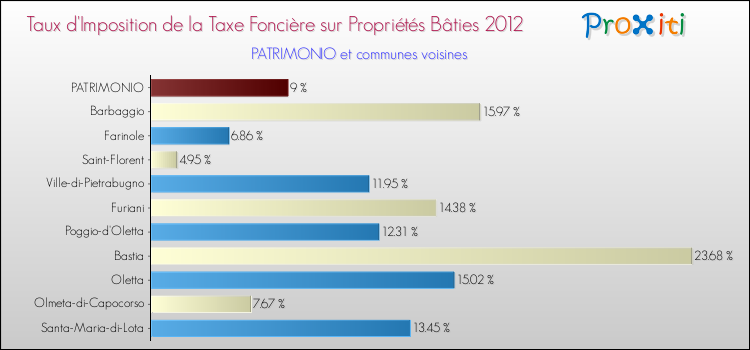 Taux d'imposition de la taxe foncière sur le bati 2012 pour PATRIMONIO et les communes proches Comparaison des taux d'imposition de la taxe foncière sur le bati 2012 pour PATRIMONIO et les communes voisines