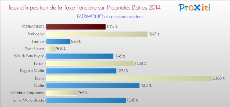 Taux d'imposition de la taxe foncière sur le bati 2014 pour PATRIMONIO et les communes proches Comparaison des taux d'imposition de la taxe foncière sur le bati 2014 pour PATRIMONIO et les communes voisines