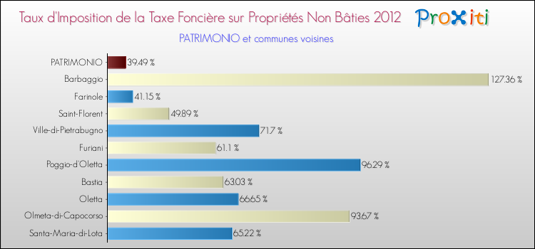 Taux d'imposition de la taxe foncière sur les immeubles et terrains non batis 2012 pour PATRIMONIO et les communes proches Comparaison des taux d'imposition de la taxe foncière sur les immeubles et terrains non batis 2012 pour PATRIMONIO et les communes voisines