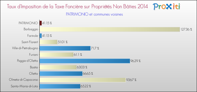 Taux d'imposition de la taxe foncière sur les immeubles et terrains non batis 2014 pour PATRIMONIO et les communes proches Comparaison des taux d'imposition de la taxe foncière sur les immeubles et terrains non batis 2014 pour PATRIMONIO et les communes voisines