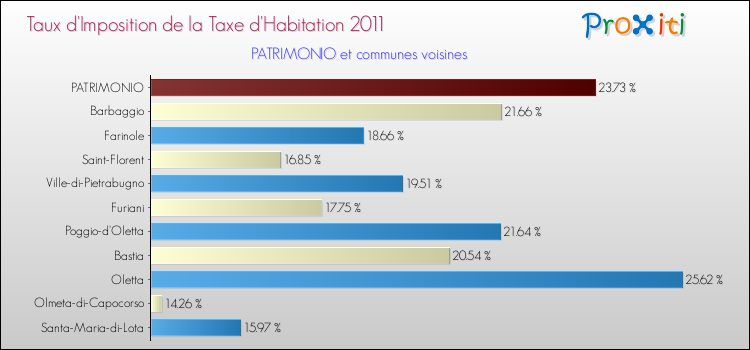 Taux d'imposition de la taxe d'habitation 2011 pour PATRIMONIO et les communes proches Comparaison des taux d'imposition de la taxe d'habitation 2011 pour PATRIMONIO et les communes voisines