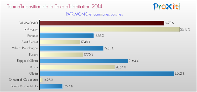 Taux d'imposition de la taxe d'habitation 2014 pour PATRIMONIO et les communes proches Comparaison des taux d'imposition de la taxe d'habitation 2014 pour PATRIMONIO et les communes voisines