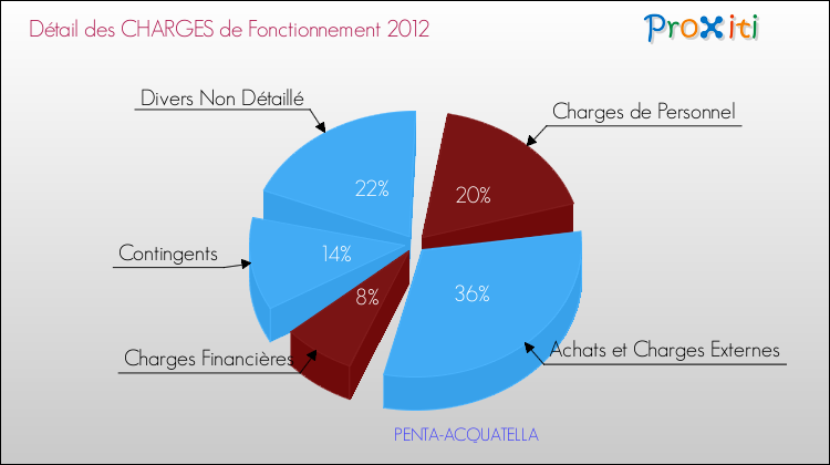 Décomposition des Charges de Fonctionnement 2012 de la commune de PENTA-ACQUATELLA Charges de Fonctionnement 2012 pour la commune de PENTA-ACQUATELLA