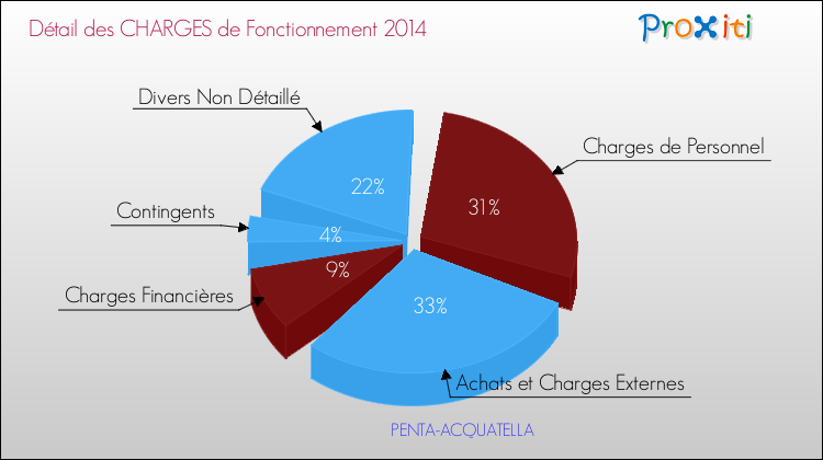 Décomposition des Charges de Fonctionnement 2014 de la commune de PENTA-ACQUATELLA Charges de Fonctionnement 2014 pour la commune de PENTA-ACQUATELLA