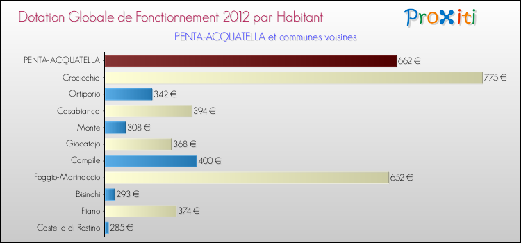Montant des dotations globales de fonctionnement DGF par Habitant pour PENTA-ACQUATELLA et les communes proches Comparaison des des dotations globales de fonctionnement DGF par habitant pour PENTA-ACQUATELLA et les communes voisines
