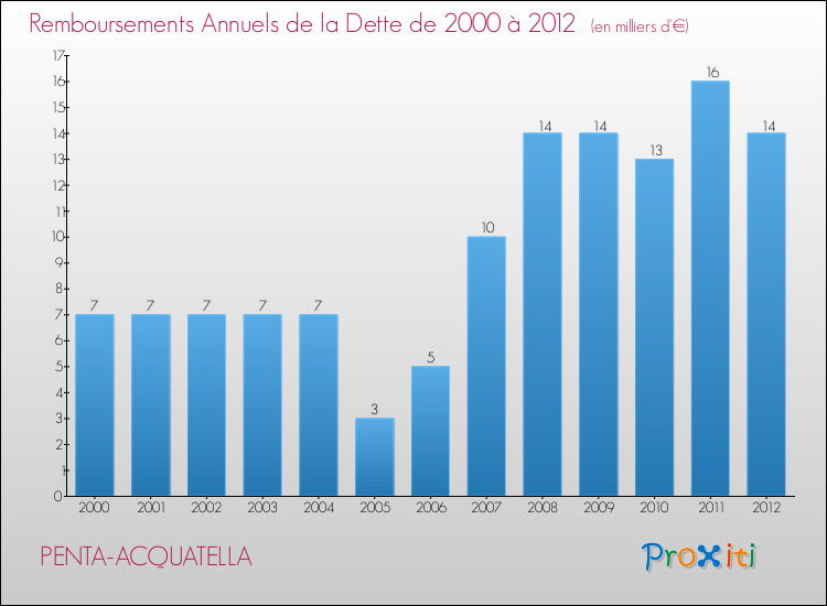Evolution de l'annuité de la dette pour la commune de PENTA-ACQUATELLA de 2000 à 2012 Annuités de la dette pour PENTA-ACQUATELLA de 2000 à 2012