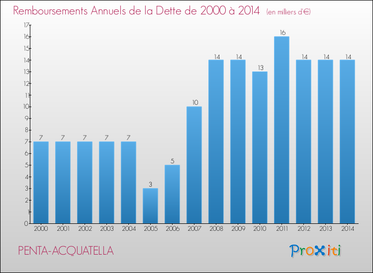 Evolution de l'annuité de la dette pour la commune de PENTA-ACQUATELLA de 2000 à 2014 Annuités de la dette pour PENTA-ACQUATELLA de 2000 à 2014