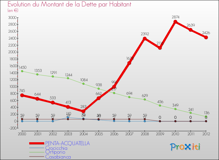Evolution de la dette par habitant pour la commune de PENTA-ACQUATELLA et les communes proches de 2000 à 2012 Comparaison de la dette par habitant pour PENTA-ACQUATELLA et les communes voisines de 2000 à 2012