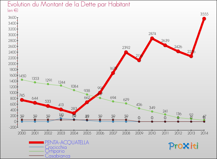 Evolution de la dette par habitant pour la commune de PENTA-ACQUATELLA et les communes proches de 2000 à 2014 Comparaison de la dette par habitant pour PENTA-ACQUATELLA et les communes voisines de 2000 à 2014